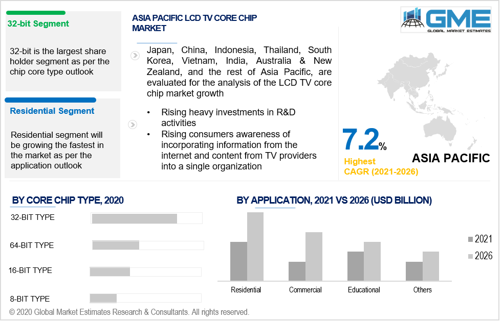 asia pacific lcd tv core chip market